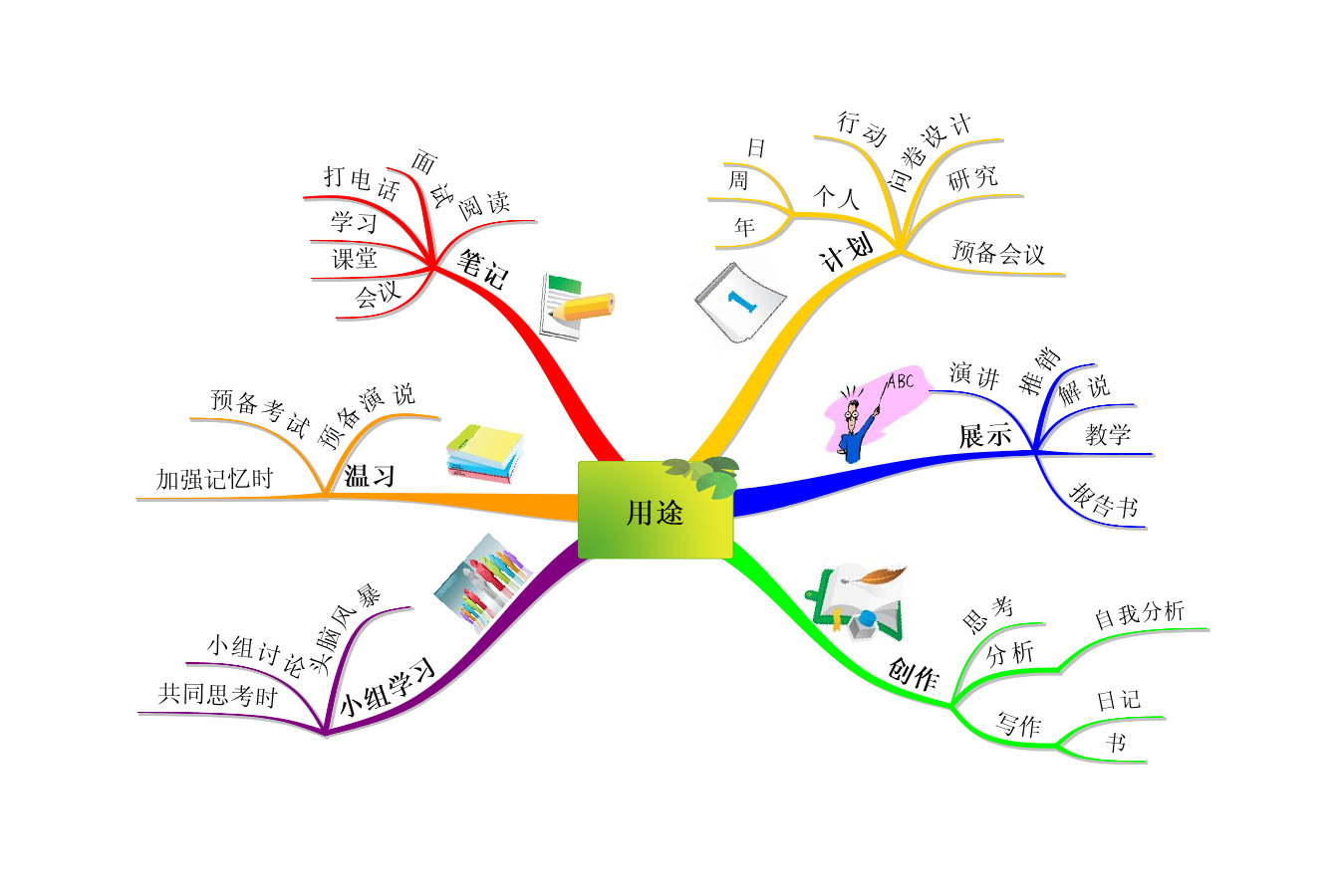 思维导图训练